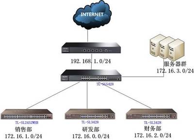 TL-SG5428多網(wǎng)段網(wǎng)絡(luò)規(guī)劃配置指南 高效部署企業(yè)級(jí)局域網(wǎng)